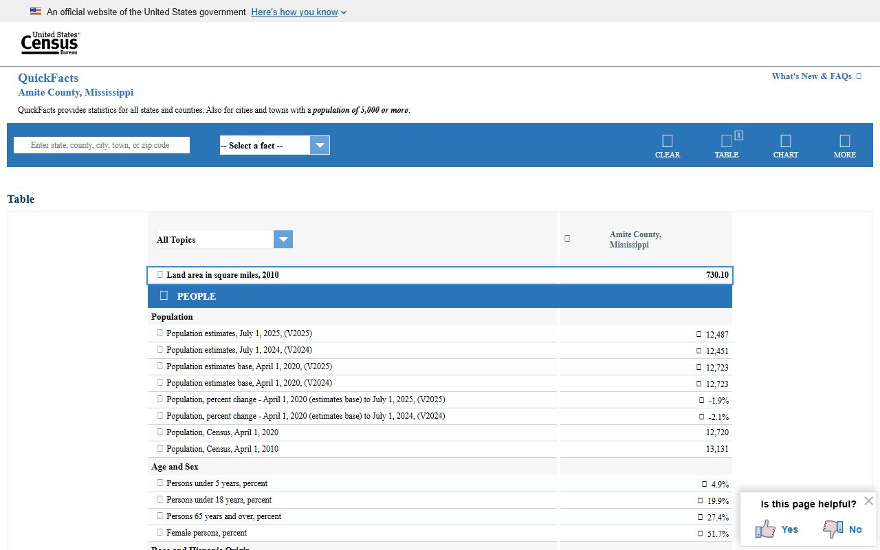 Census QuickFacts table showing Amite County population and land area behind court records access
